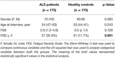 Fatigue in Chinese Patients With Amyotrophic Lateral Sclerosis: Associated Factors and Impact on Quality of Life